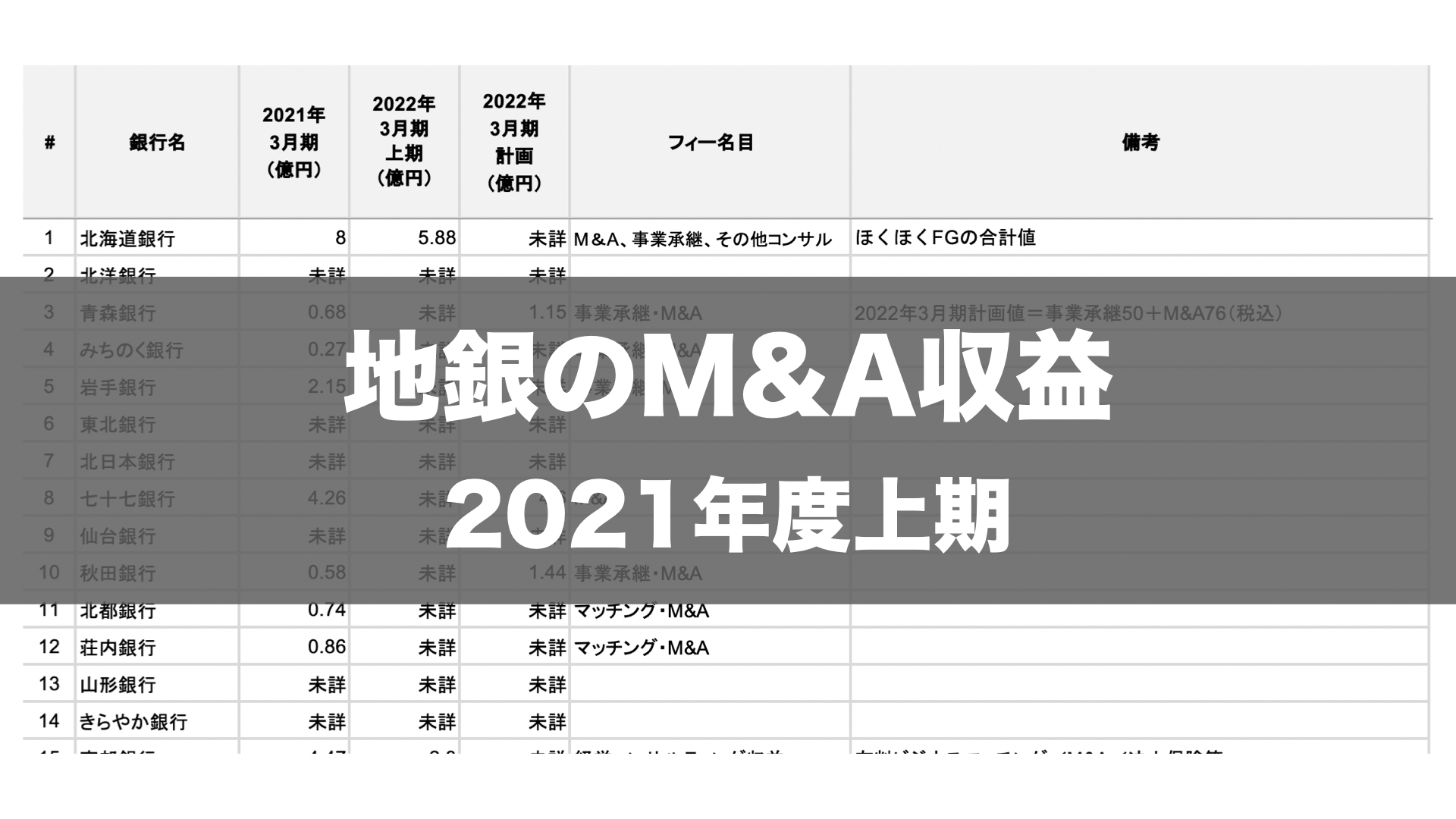 地銀のM&A収益｜2021年度上期