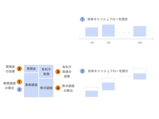 インカムアプローチのdcf法の計算方法 企業価値評価