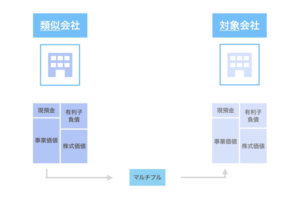 企業価値評価】マーケットアプローチのマルチプル法の計算方法