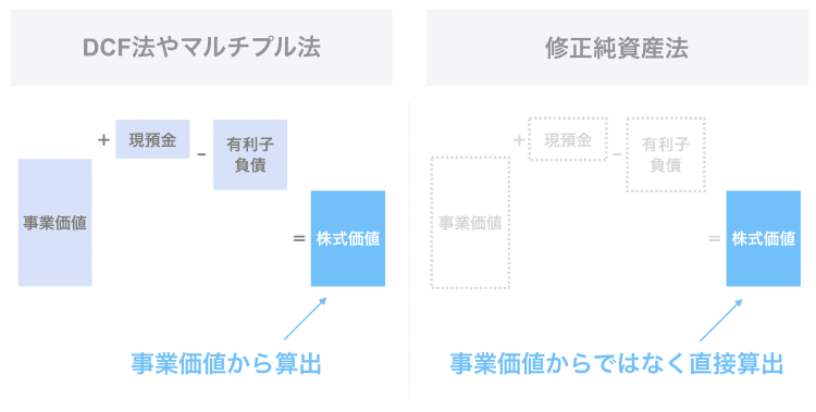 企業価値評価 コストアプローチの修正純資産法の計算方法