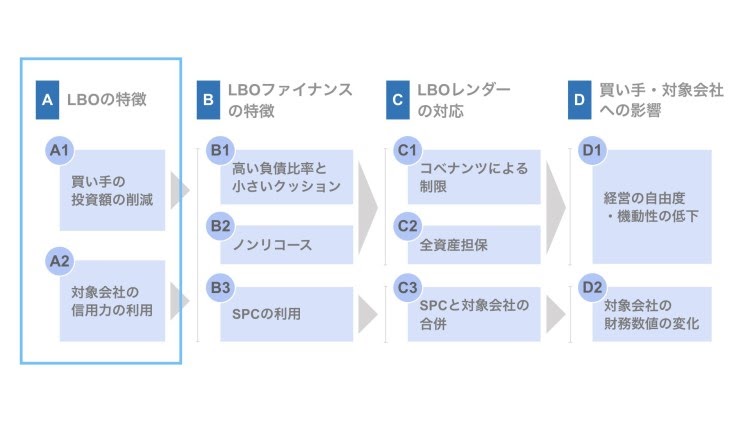 Lboとlboファイナンス それぞれの特徴を解説