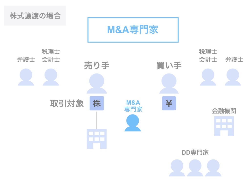 M A仲介とfaの違いとそれぞれの役割