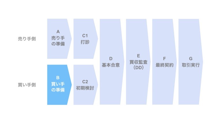 M Aの買い手が準備すべき3つのポイント M Aの流れ