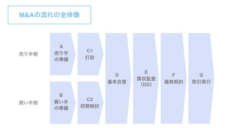 M Aの一連の流れと8つのプロセス わかりやすく解説