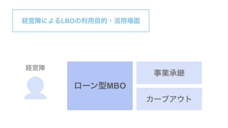 MBOにおけるLBOの活用シーン【事業承継とカーブアウト】
