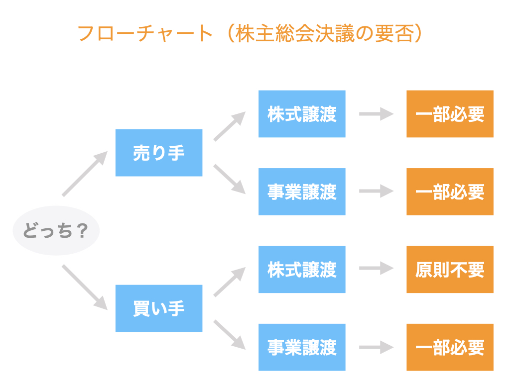 株式譲渡や事業譲渡において株主総会決議は必要 わかりやすく比較 解説します