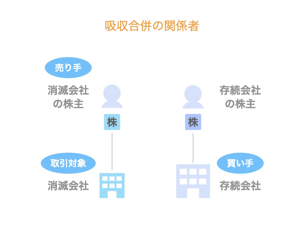 吸収合併とは 合併後 株主構成や消滅会社はどうなるか
