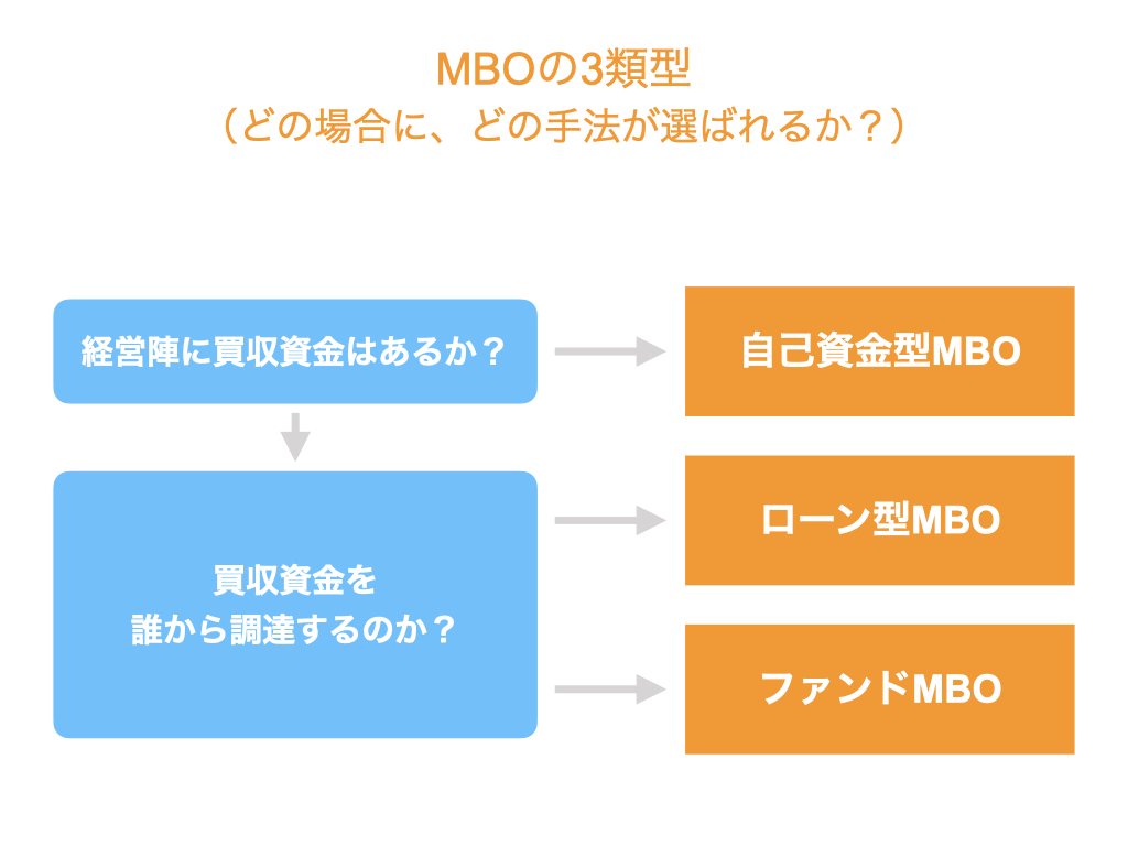 MBO（マネジメントバイアウト）の資金調達方法別のメリットとデメリットを比較！