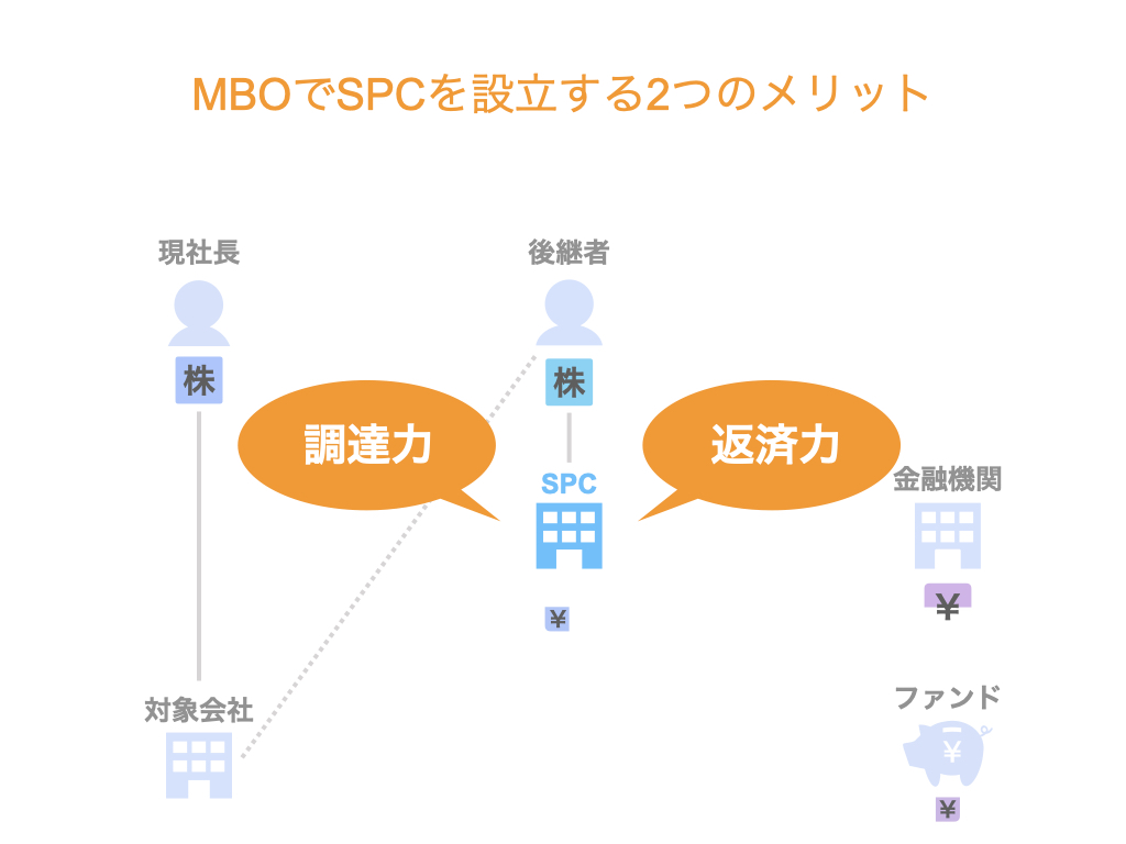 マネジメントバイアウト（MBO）で特別目的会社（SPC）を設立する2つのメリット