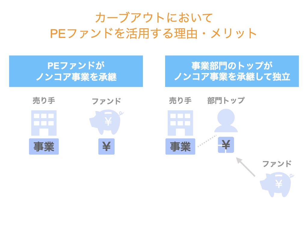 ノンコア事業の売却 カーブアウト でpeファンドを活用する理由とメリット