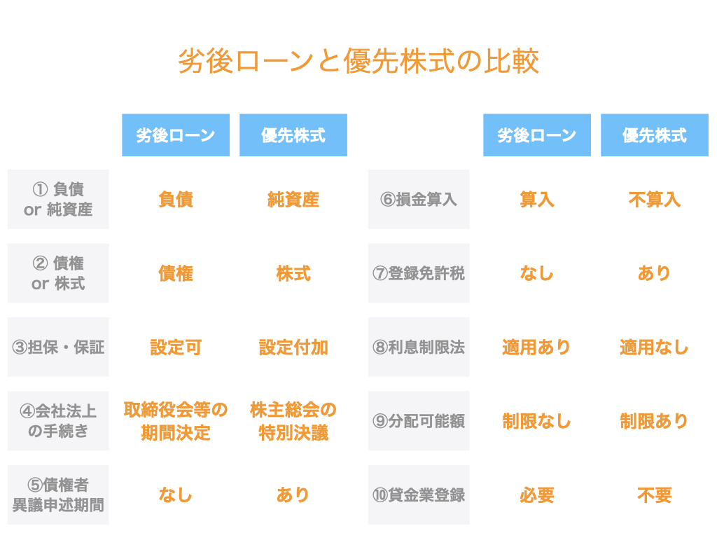 劣後ローンとは？そのメリットを優先株式と比較しながらわかりやすく解説します