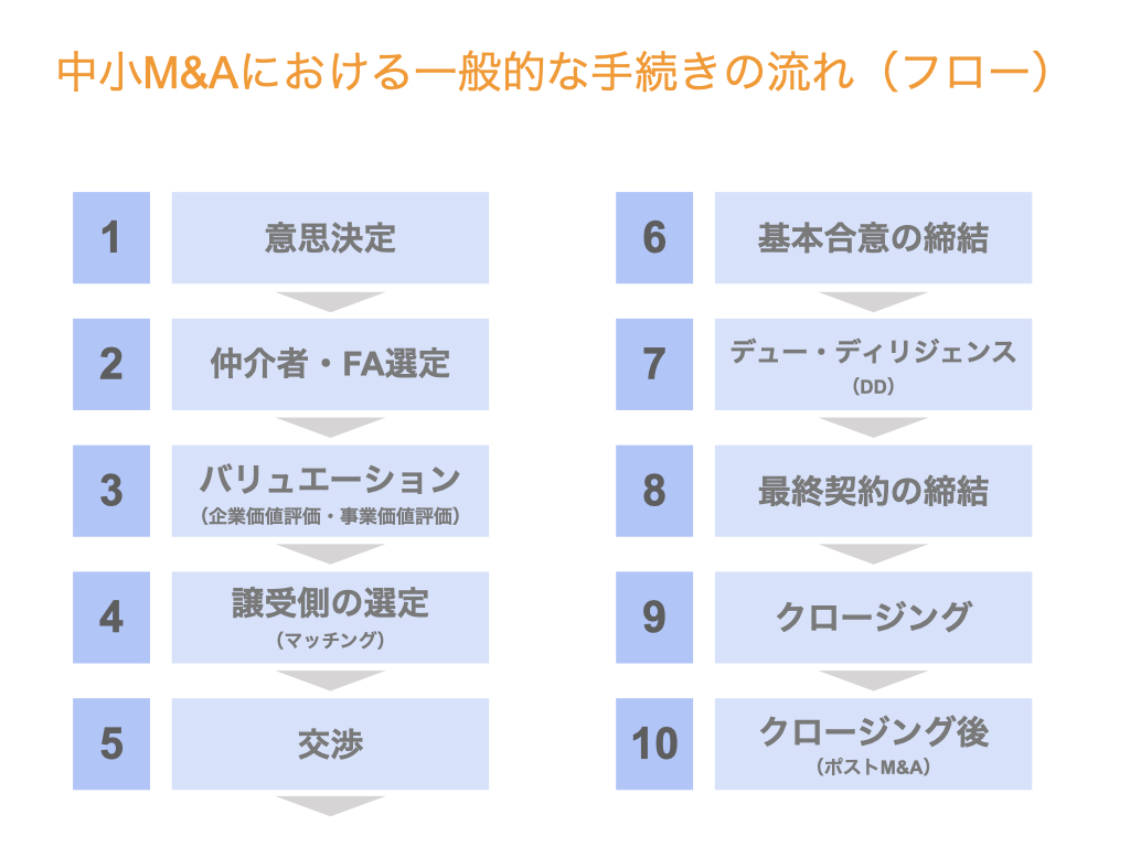 中小m Aガイドライン 中小m Aにおける一般的な手続の流れ フロー