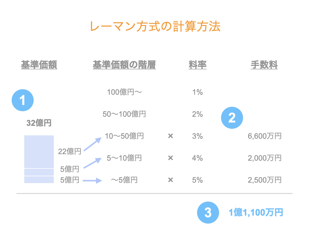 レーマン方式とは なぜ高いのか M Aアドバイザリー報酬の計算方法を解説