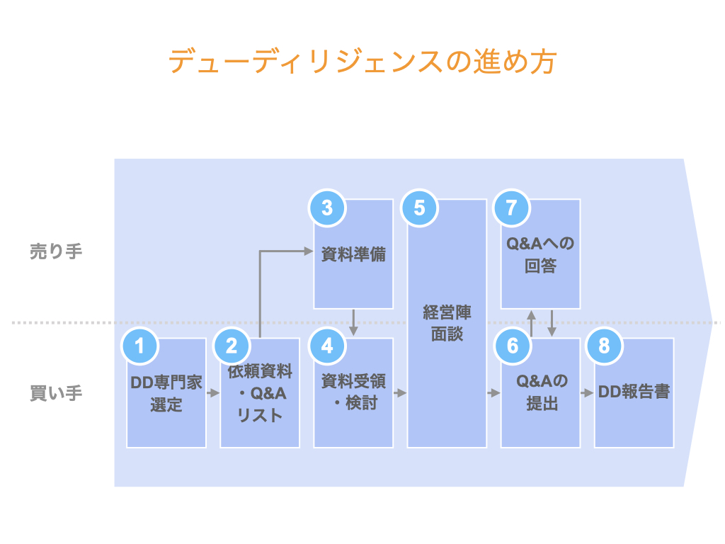 デューディリジェンスの進め方【8つのステップ】 デューディリジェンスの進め方【8つのステップ】