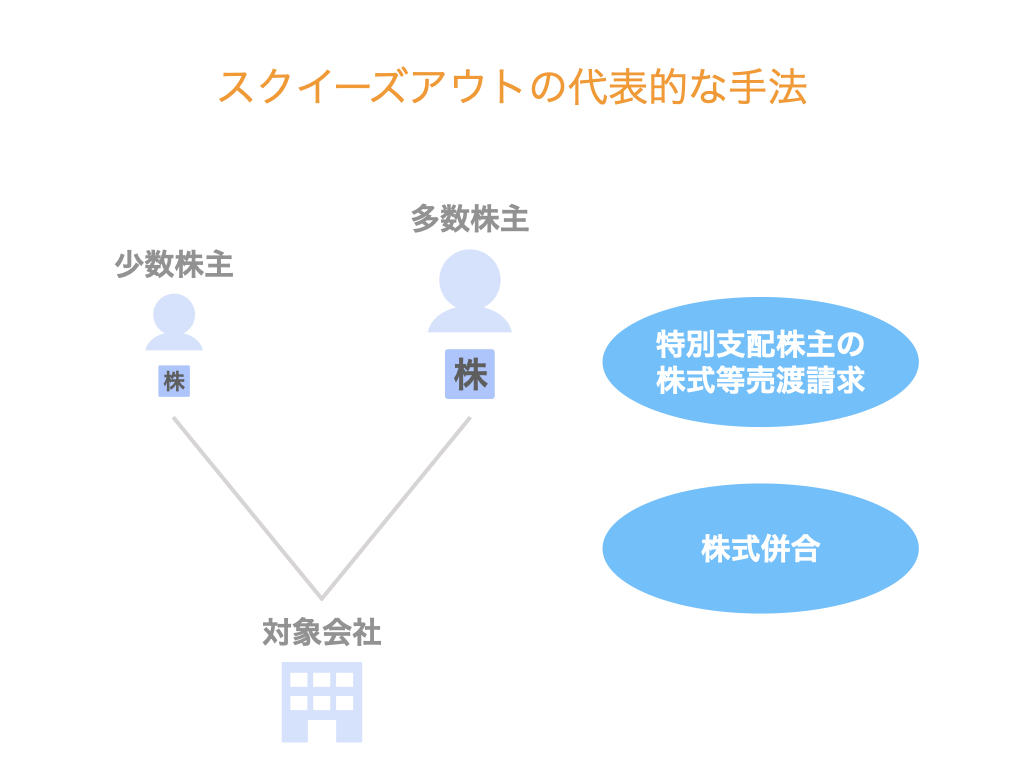 スクイーズアウト（少数株主排除）の2つの代表的な手法（株式合併と売渡請求）