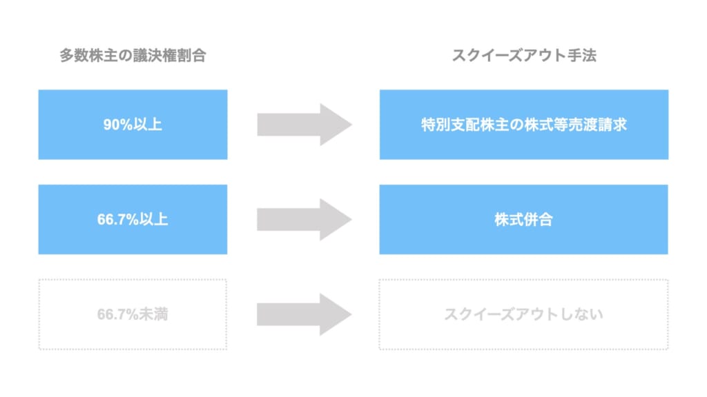 スクイーズアウトとは 少数株主排除の8つのメリットと9つの手法を解説