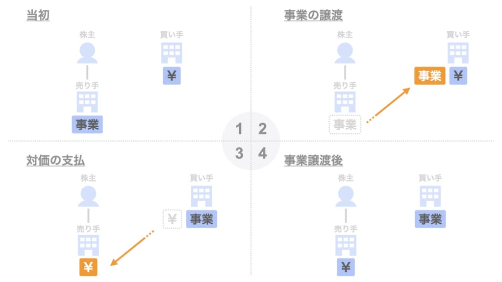 事業譲渡のメリットとデメリット 株式譲渡との違い