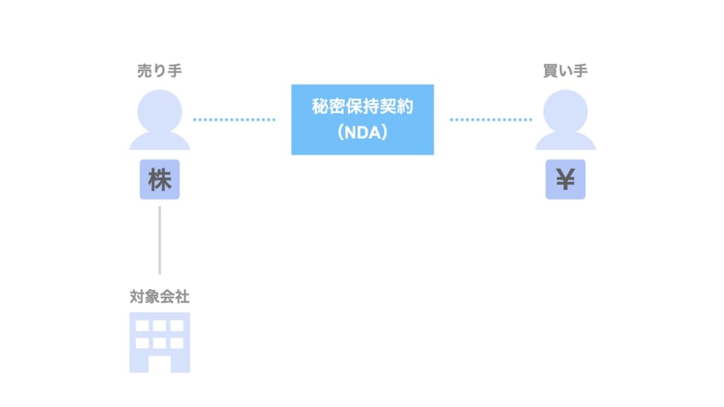 Ndaとは M Aの秘密保持契約書における締結までの6つのチェックポイント