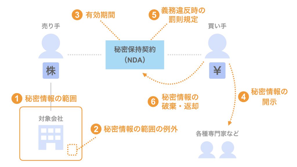 NDAとは?M&Aの秘密保持契約書における6つのチェックポイント | M&A・事業承継ならSOGOTCHA(ソガッチャ)