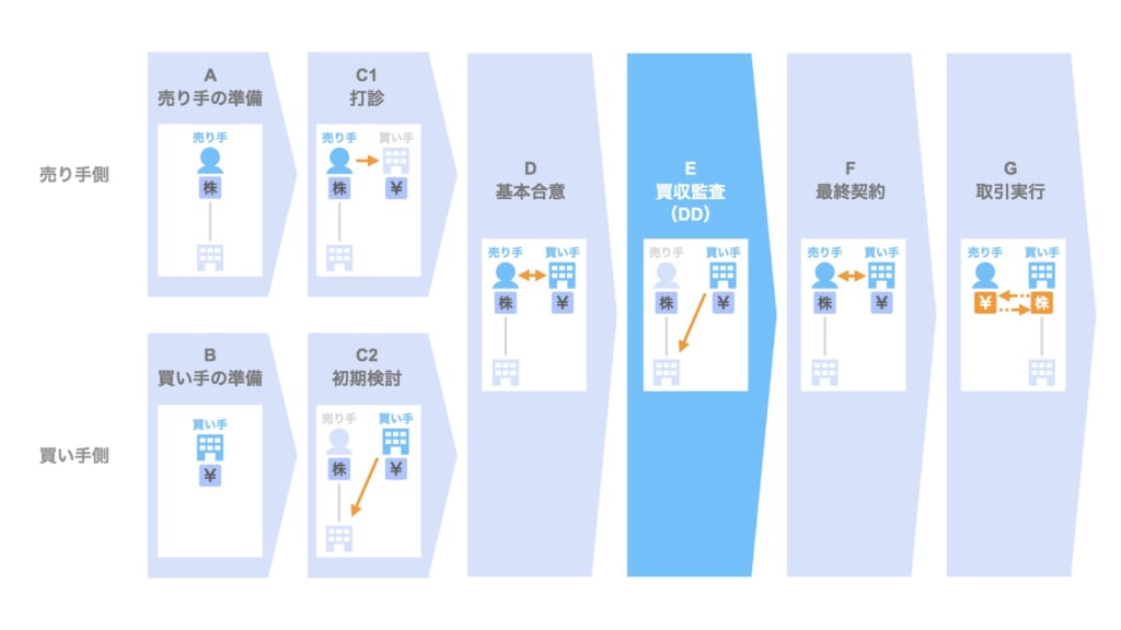 法務ddとは 目的 スコープ プロセス 期間 費用など