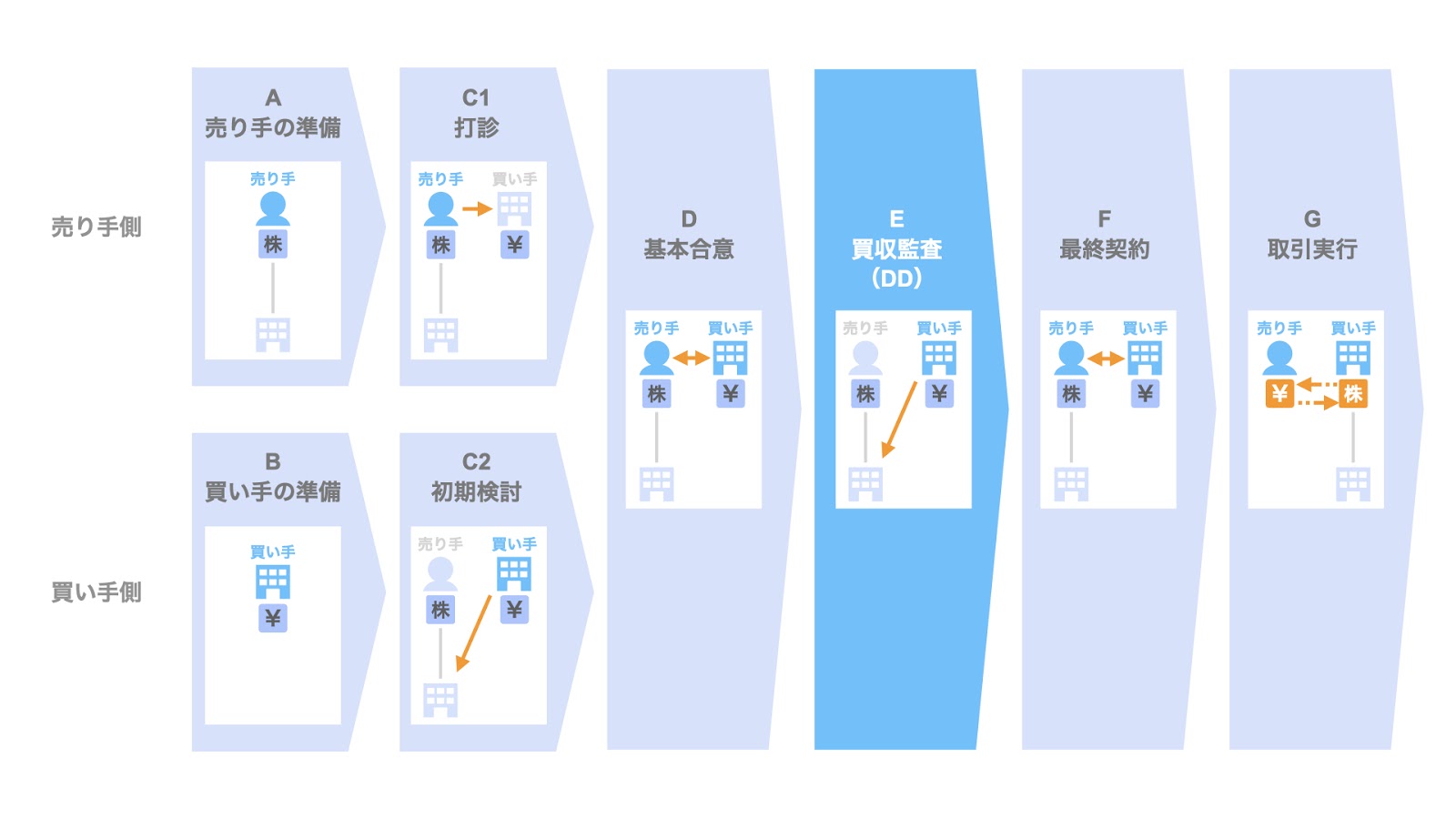 法務DDとは？目的・スコープ・プロセス・期間・費用など