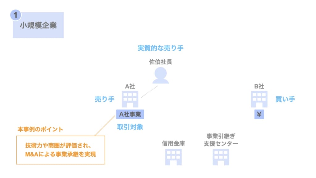 M Aによる事業承継 成功事例14選