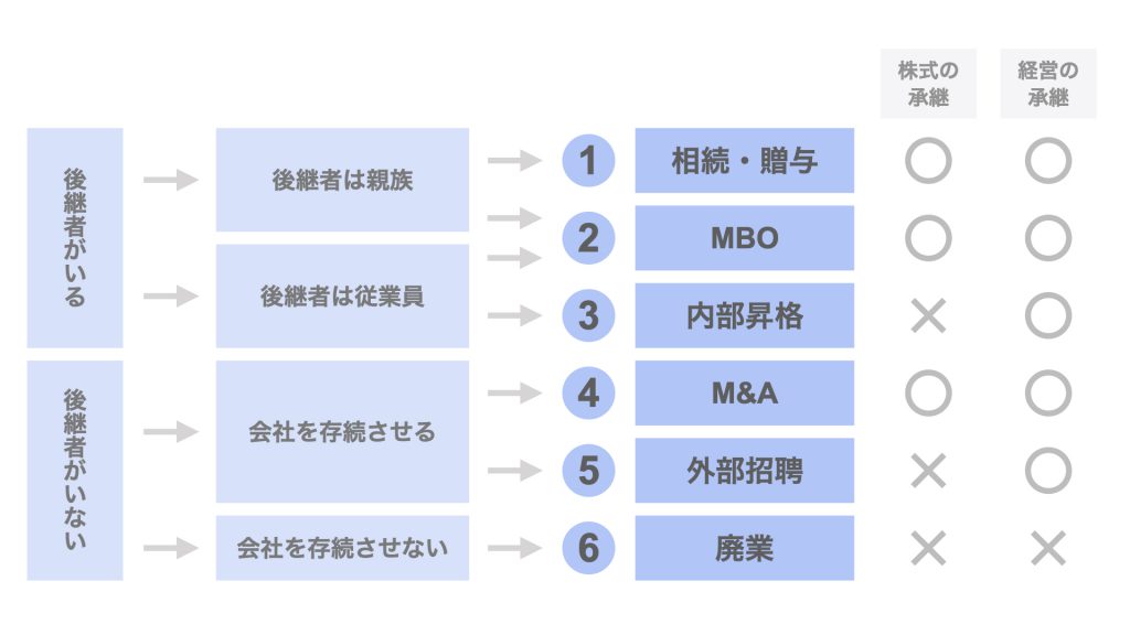 事業を引き継ぐ6つの方法のメリットとデメリット 事業承継