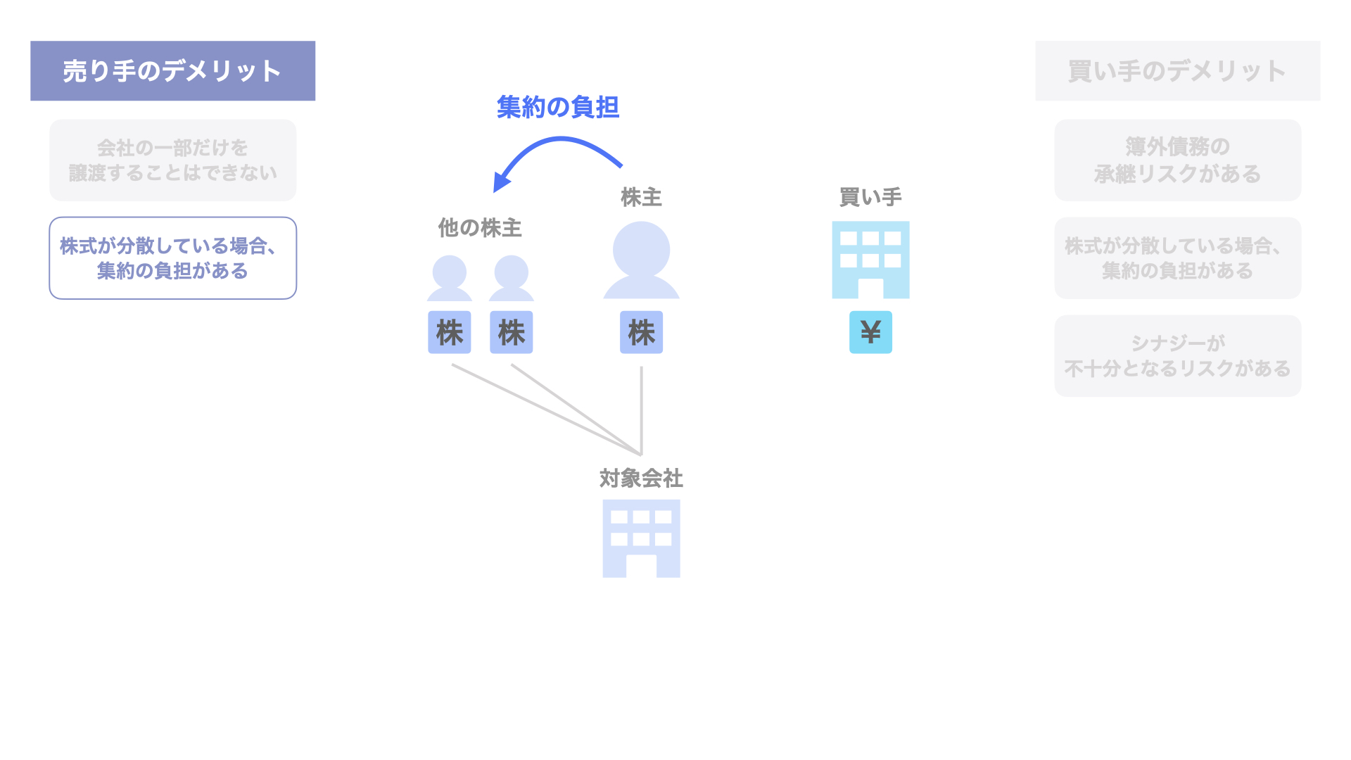 株式譲渡とは？事業譲渡との違いや税務面などメリット・デメリットを解説