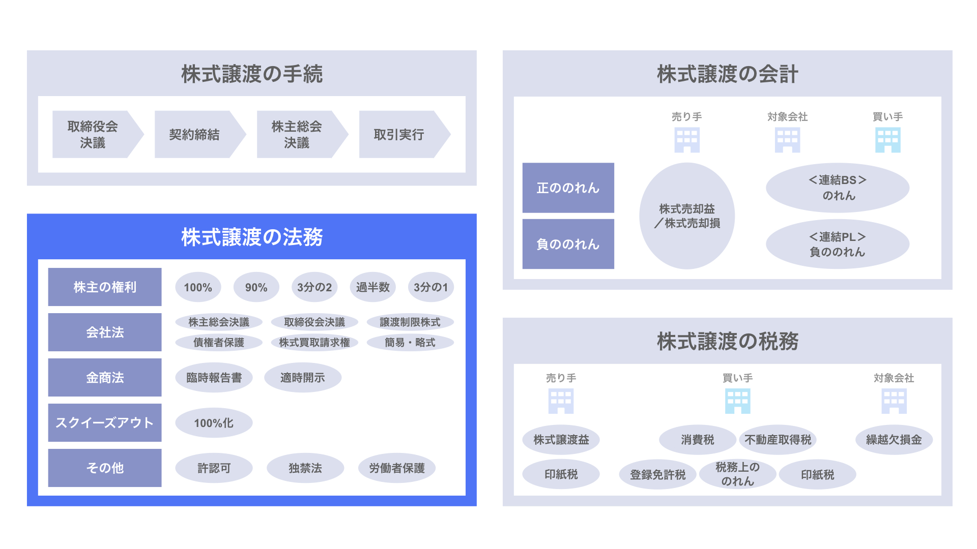 図解 株式譲渡で知っておくべきこと 手続 法務 会計 税務