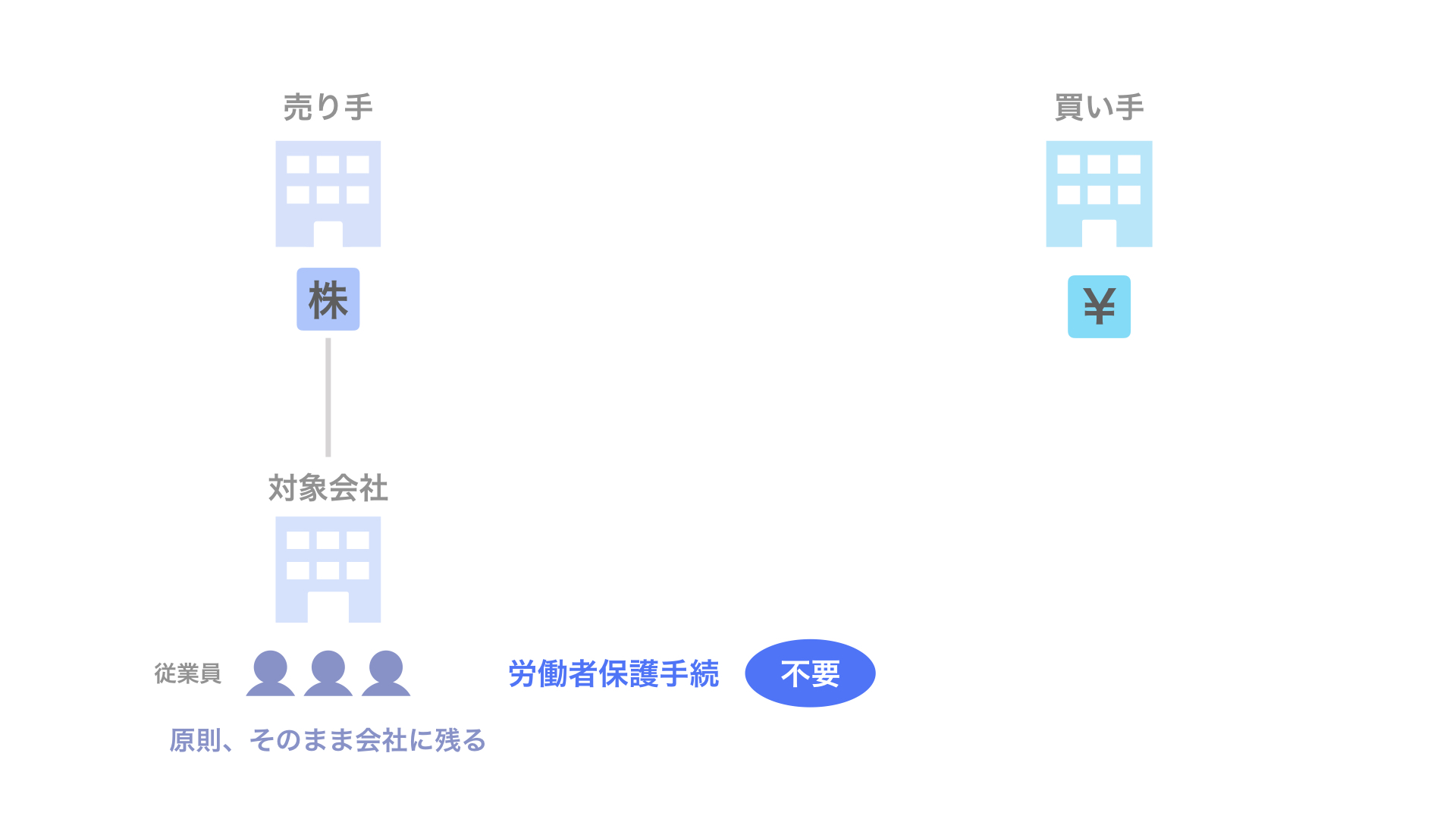 図解】株式譲渡で知っておくべきこと【手続／法務／会計／税務】