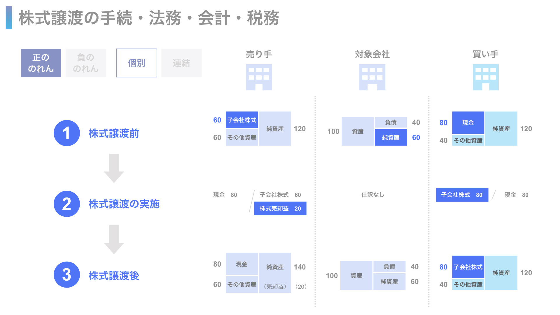 図解】株式譲渡で知っておくべきこと【手続／法務／会計／税務】