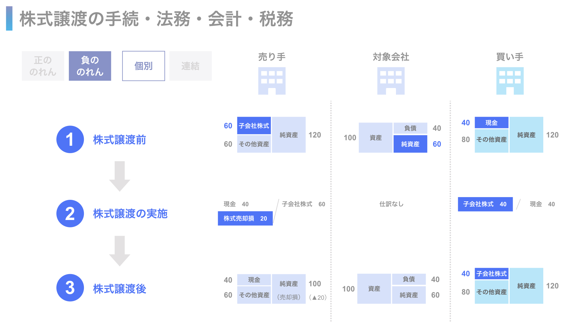 図解】株式譲渡で知っておくべきこと【手続／法務／会計／税務】