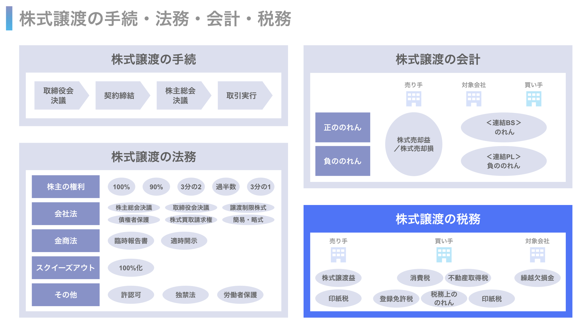 図解】株式譲渡で知っておくべきこと【手続／法務／会計／税務】