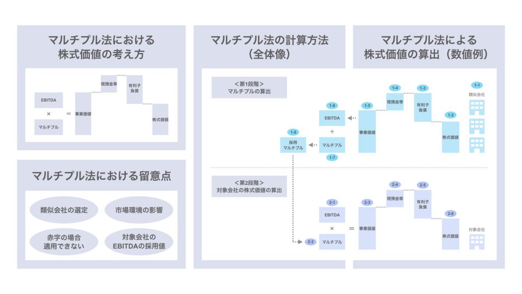 マルチプル法とは 株価算定の考え方と具体的な計算例を図解を用いて解説