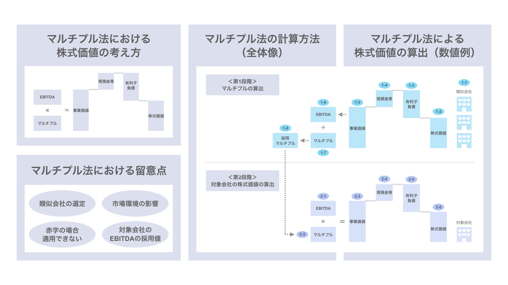 マルチプル法とは？株価算定の考え方と具体的な計算例を図解を用いて解説