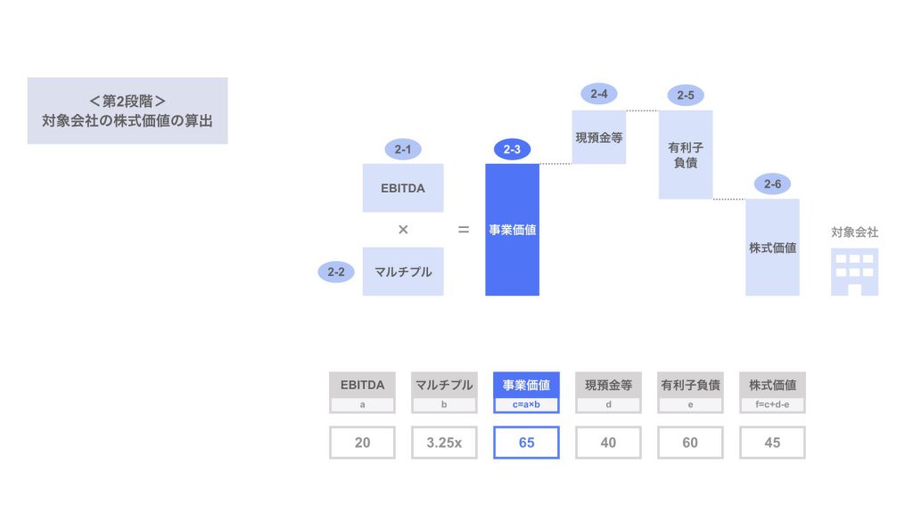 マルチプル法とは 株価算定の考え方と具体的な計算例を図解を用いて解説