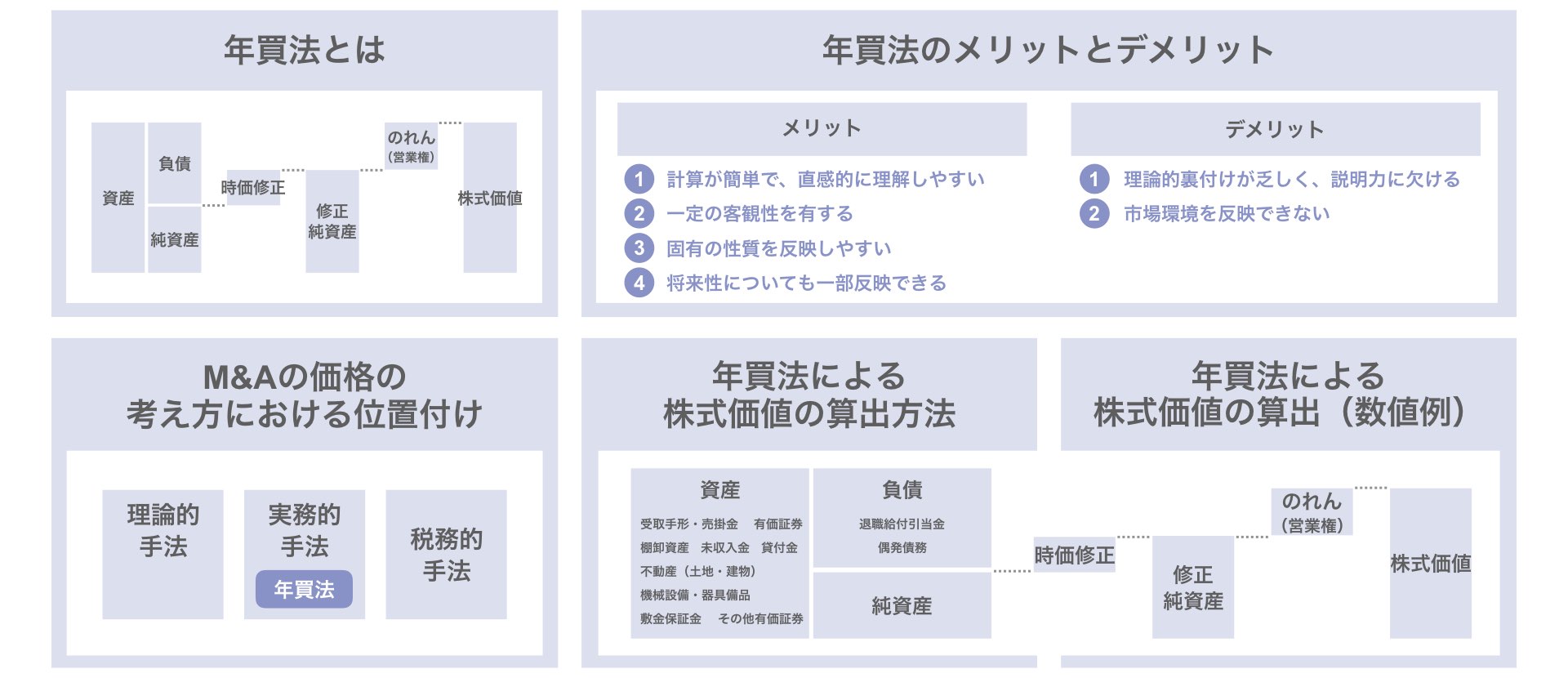 図解】M&Aにおける年買法の概要・計算方法と数値例