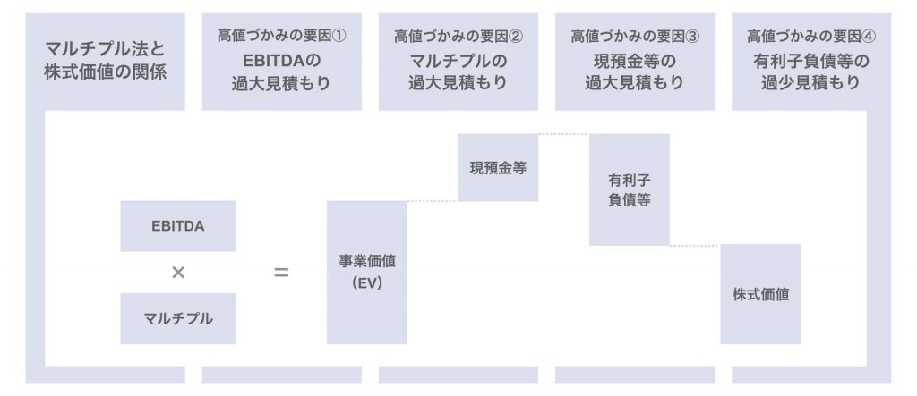 マルチプル法から考える企業価値の査定方法を解説