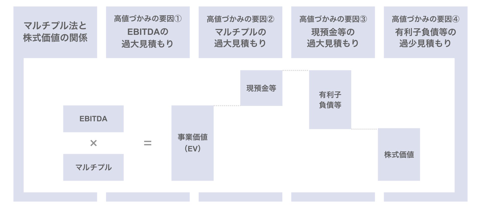 マルチプル法から考える企業価値の査定方法を解説！