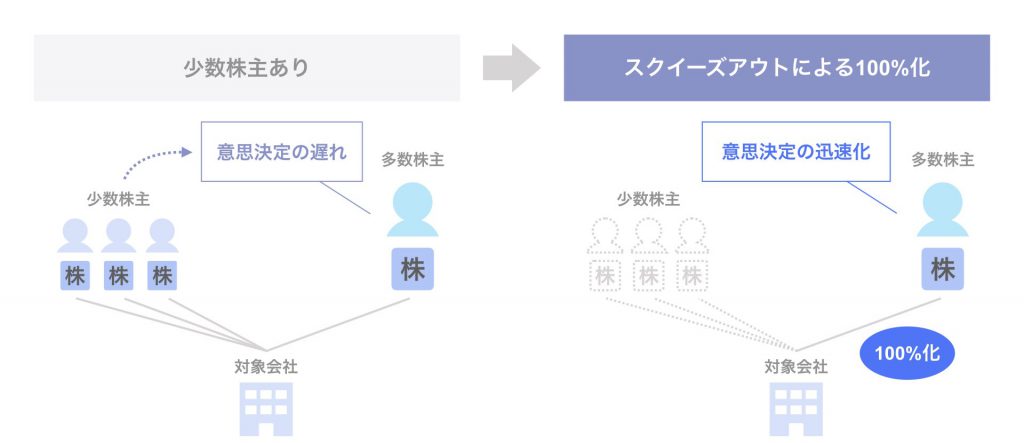 スクイーズアウト 少数株主排除 とは 概要 手法 メリットを解説