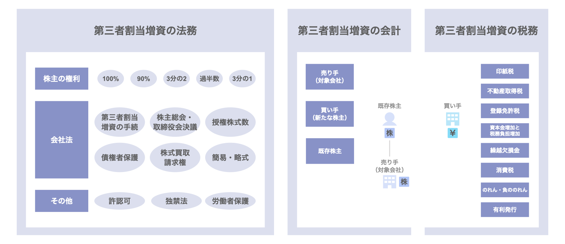 第三者割当増資で知っておくべきこと【法務／会計／税務】