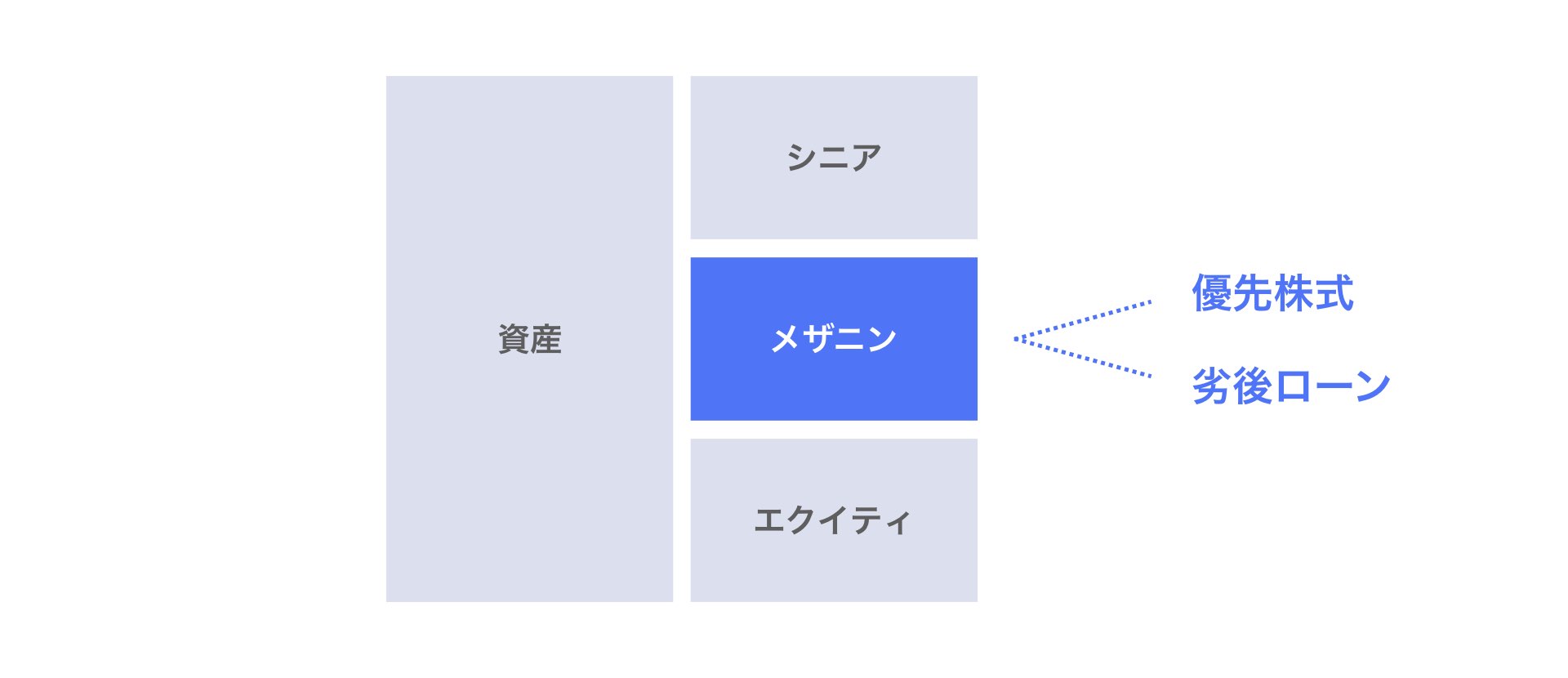 メザニンローンとは？メザニンファイナンスとは？