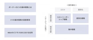 ポーターの3つの基本戦略