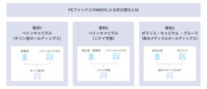 PEファンドとのMBOによる非公開化