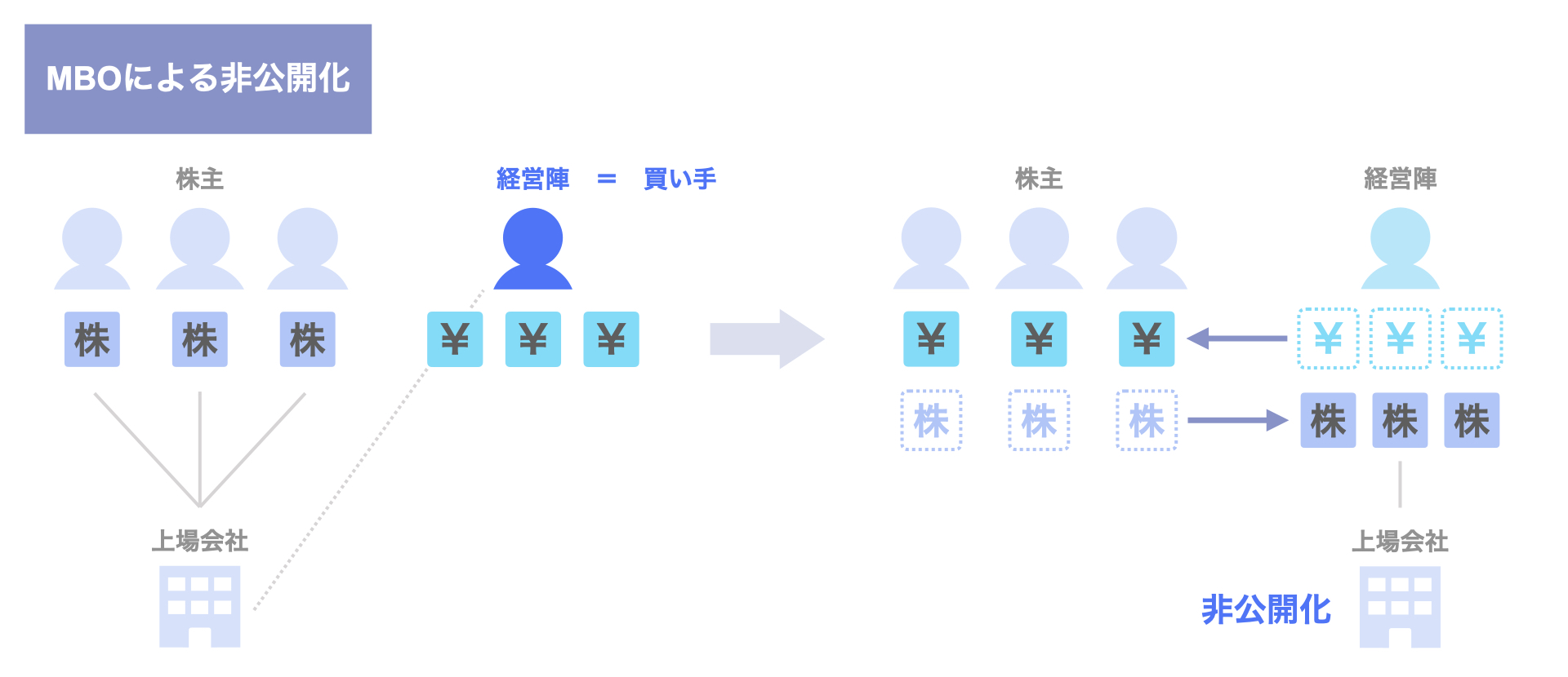 MBOによる非公開化とは｜概要・スキーム・事例