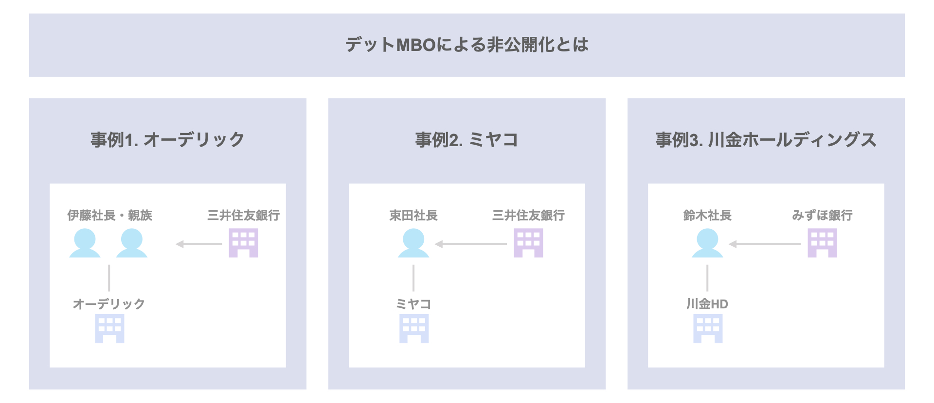 MBO事例｜デットMBO（ローン型MBO）による非公開化事例3選