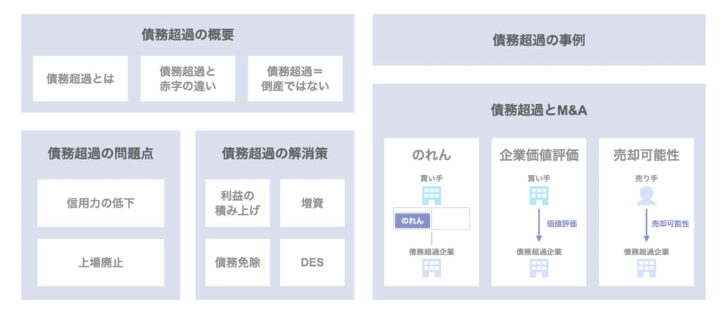 債務超過とは 赤字との違いや解決策 のれん 企業価値評価への影響