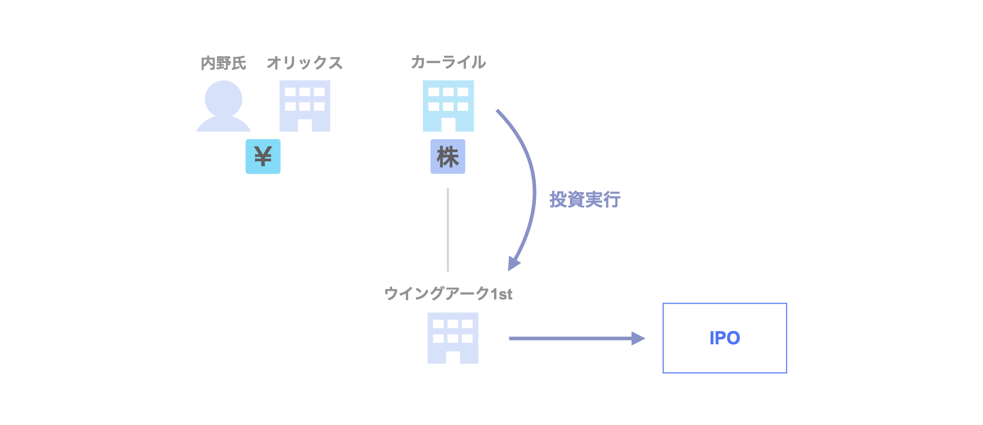 PEファンドのM&A｜カーライルによるウイングアーク1stのExit