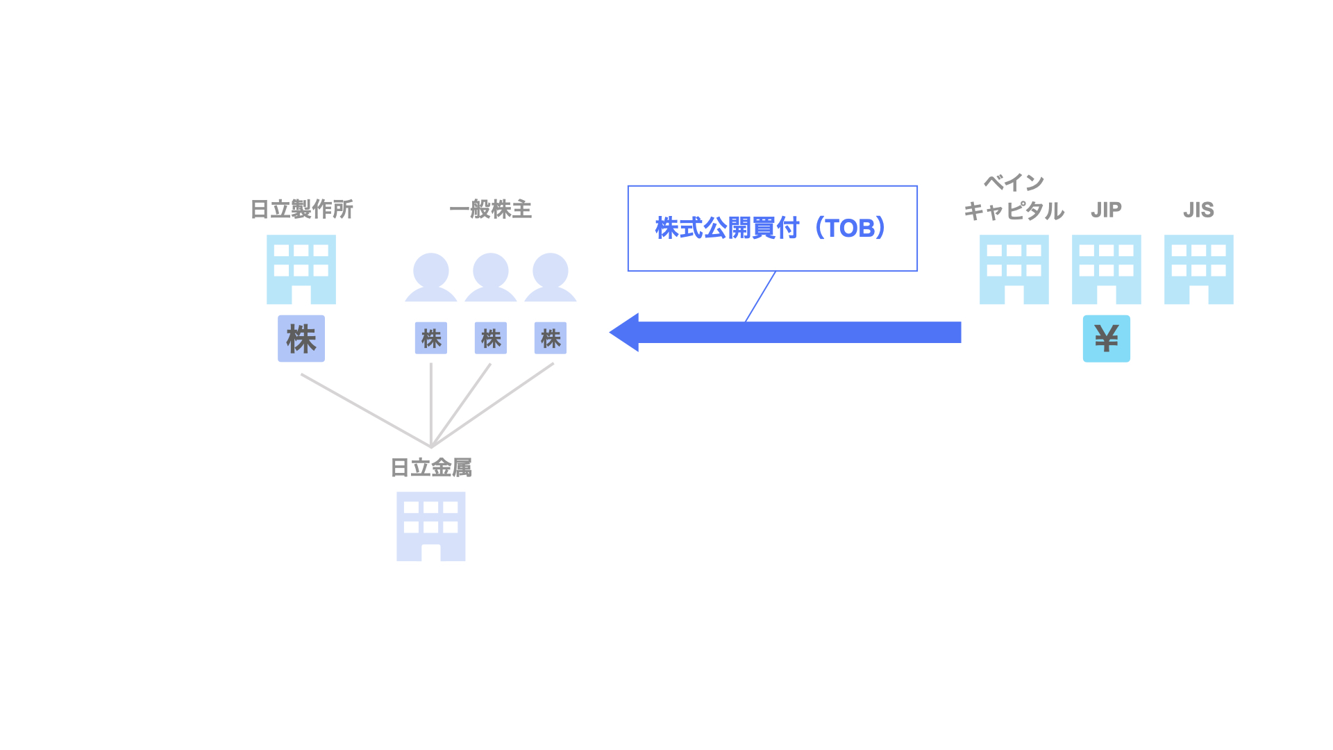 ベインキャピタル・JIP・JISによる日立金属の買収