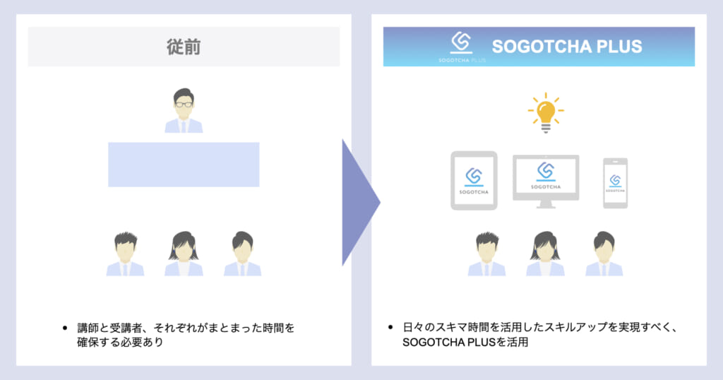 SOGOTCHA PLUSの活用事例1　ソリューション提案力均質化のためのご活用